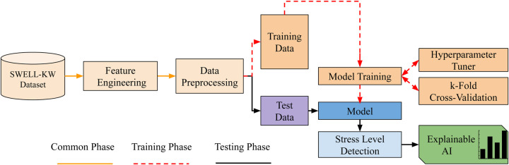 Investigating lightweight and interpretable machine learning models for efficient and explainable stress detection.