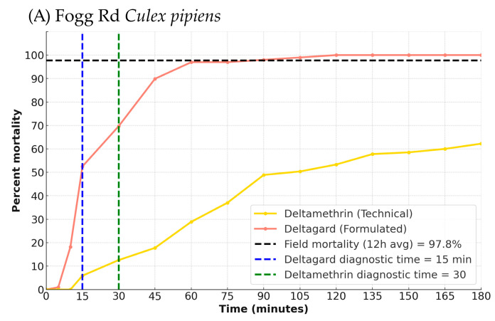 Evaluating the Metrics of Insecticide Resistance and Efficacy: Comparison of the CDC Bottle Bioassay with Formulated and Technical-Grade Insecticide and a Sentinel Cage Field Trial.