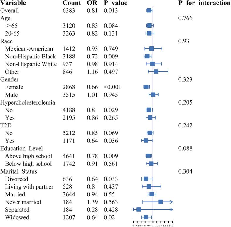 Association of product of platelet and neutrophil count with monoclonal gammopathy of undetermined significance: a cross-sectional analysis of the NHANES.