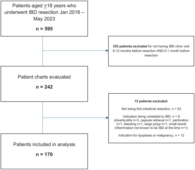 Risk of malnutrition increases in the year prior to surgery among patients with inflammatory bowel disease.