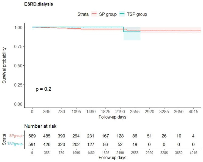 Association between tonsillectomy plus steroid pulse therapy and renal outcomes in patients with IgA nephropathy: a retrospective cohort study.