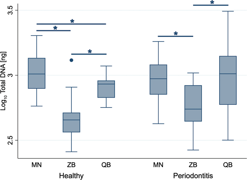 Comparative pilot study of three commercial kits for bacterial DNA extraction from human subgingival biofilm samples collected with a single paper point.