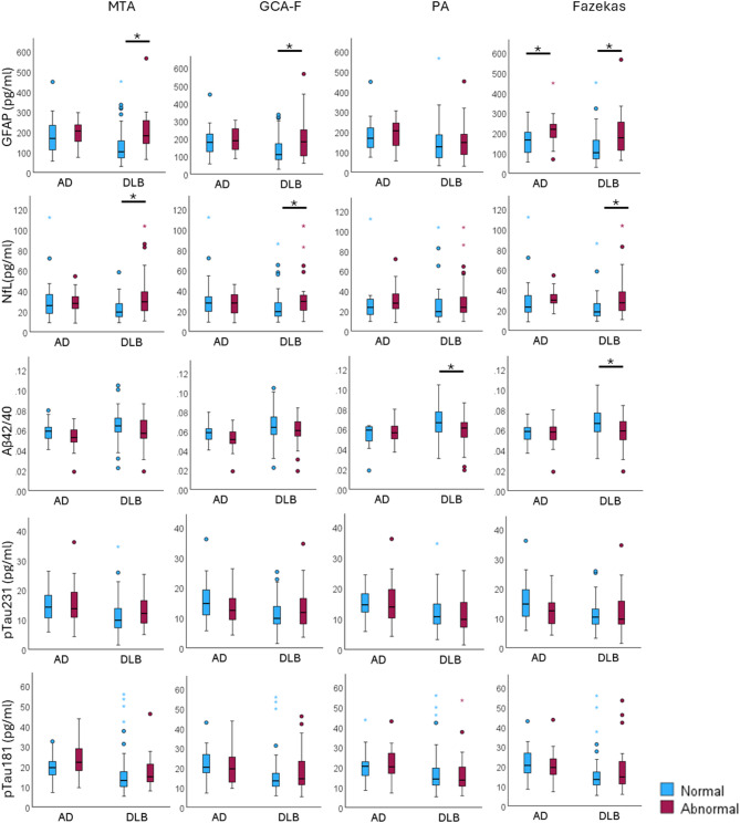 The association between plasma and MRI biomarkers in dementia with lewy bodies.