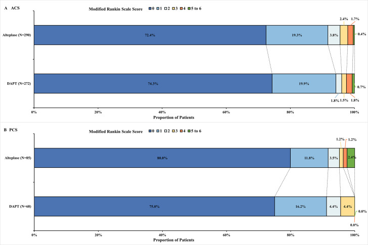 Dual antiplatelet versus alteplase in anterior and posterior circulation minor stroke.