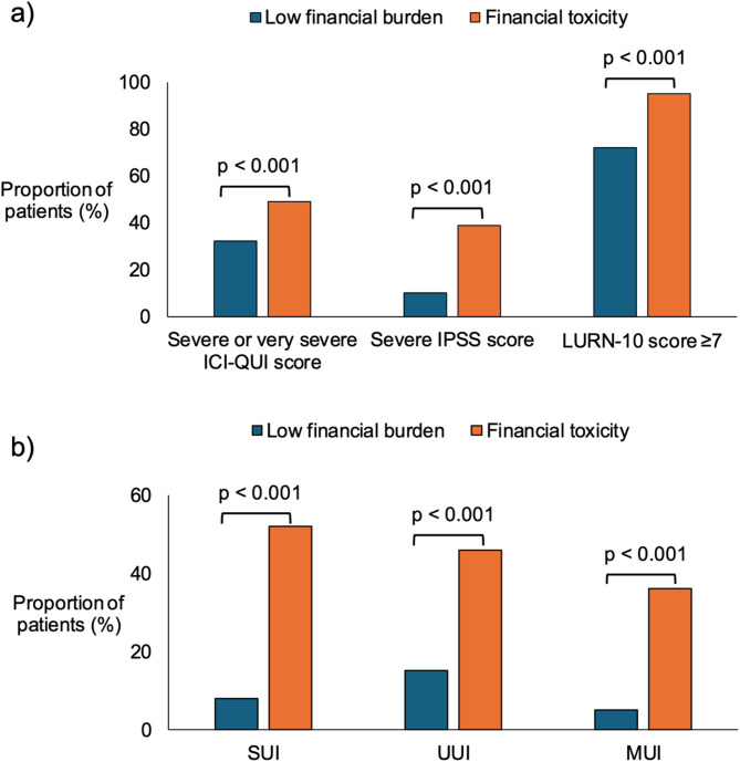 Financial toxicity in lower urinary tract symptoms amongst men.