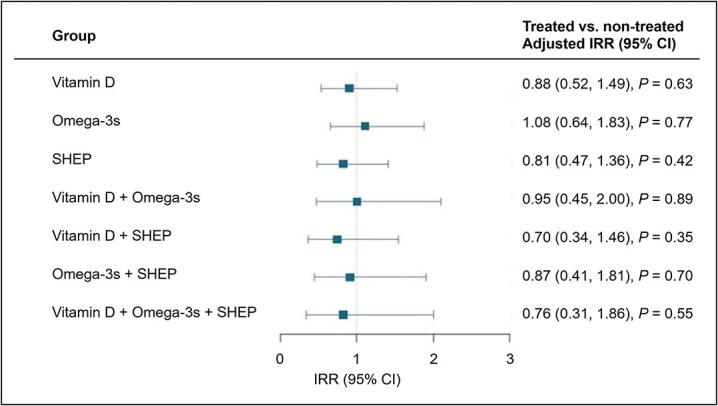 Effects of vitamin D3, omega-3s, and a simple home exercise program on incident vertebral fractures: the DO-HEALTH randomized controlled trial.