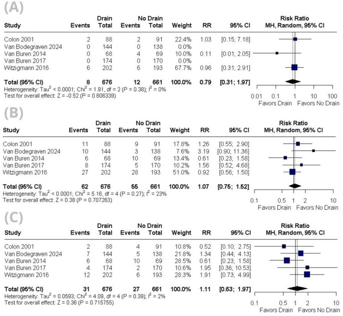 Prophylactic abdominal drainage in pancreatic surgery: an updated systematic review and meta-analysis.