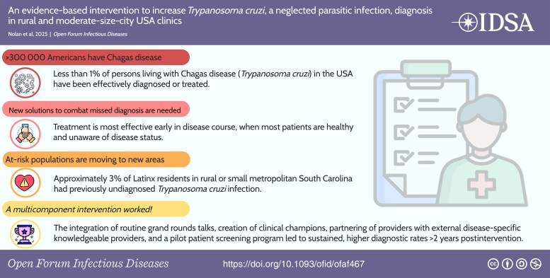 An Evidence-Based Intervention to Increase <i>Trypanosoma cruzi</i>, a Neglected Parasitic Infection, Diagnosis in Rural and Moderate-Size-City US Clinics.
