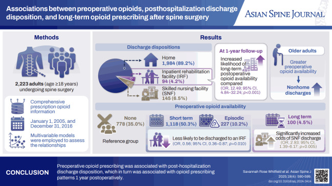 Associations between preoperative opioids, posthospitalization discharge disposition, and long-term opioid prescribing after spine surgery: a population-based cohort study.
