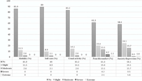 Health-related quality of life, fear of COVID-19, and work activity among informal workers in Bogotá, Colombia.
