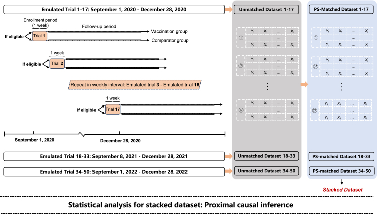 Estimating cardiovascular effects of influenza vaccination in older adults: a target trial emulation using proximal causal inference.