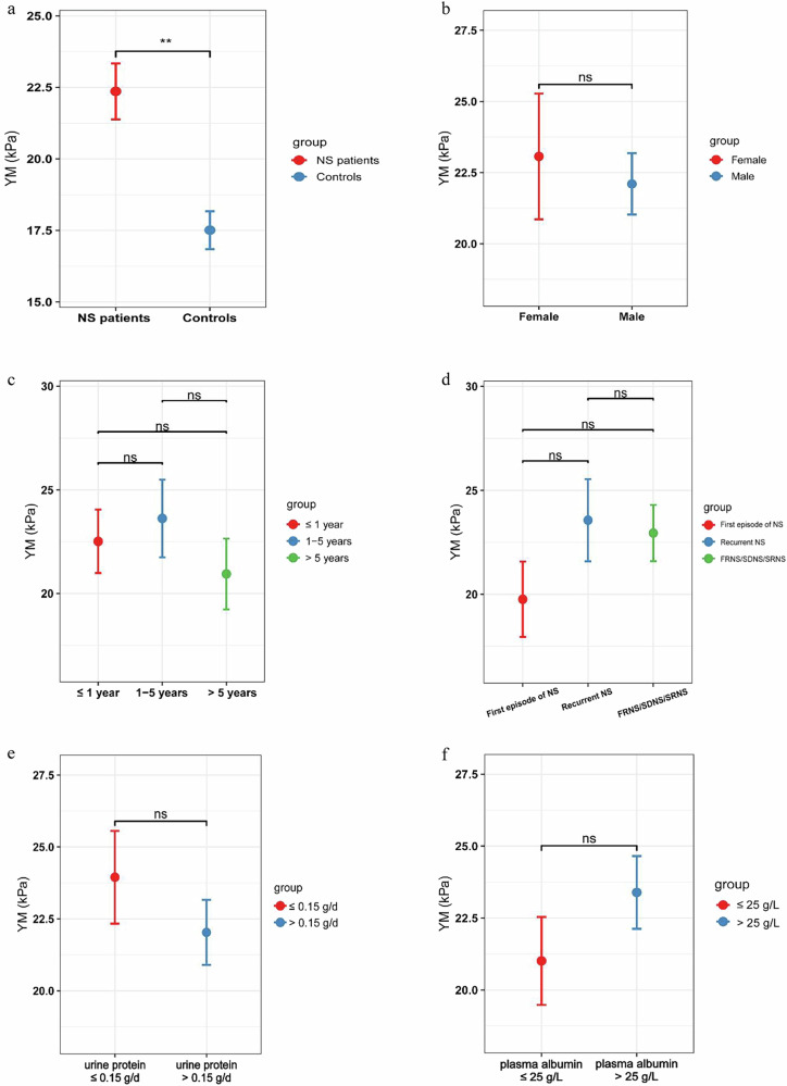 Shear wave elastography for assessing kidneys in pediatric patients with primary nephrotic syndrome.