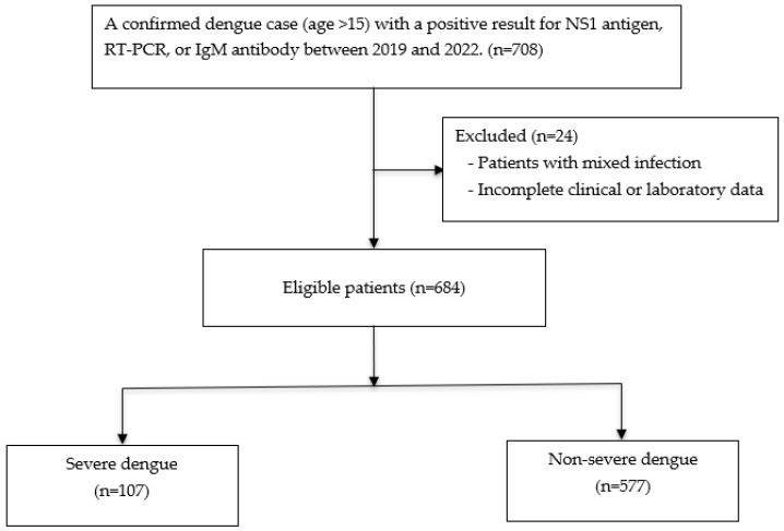 Prognostic Indicators of Severe Dengue Infection in Adult Patients in Thailand.