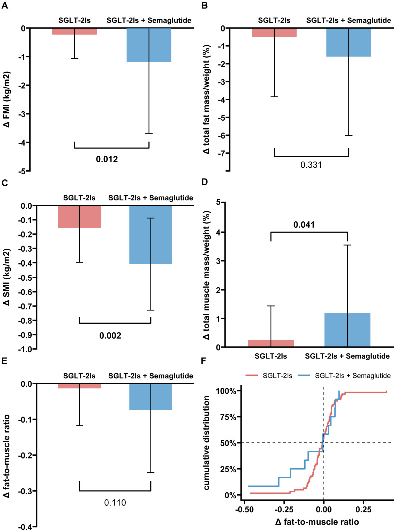 Effectiveness of Sodium-Glucose Transporter 2 Inhibitors and Semaglutide on Body Composition in Type 2 Diabetes Mellitus and Chronic Kidney Disease: A Real-World Cohort Study with Bioelectrical Impedance Analysis.