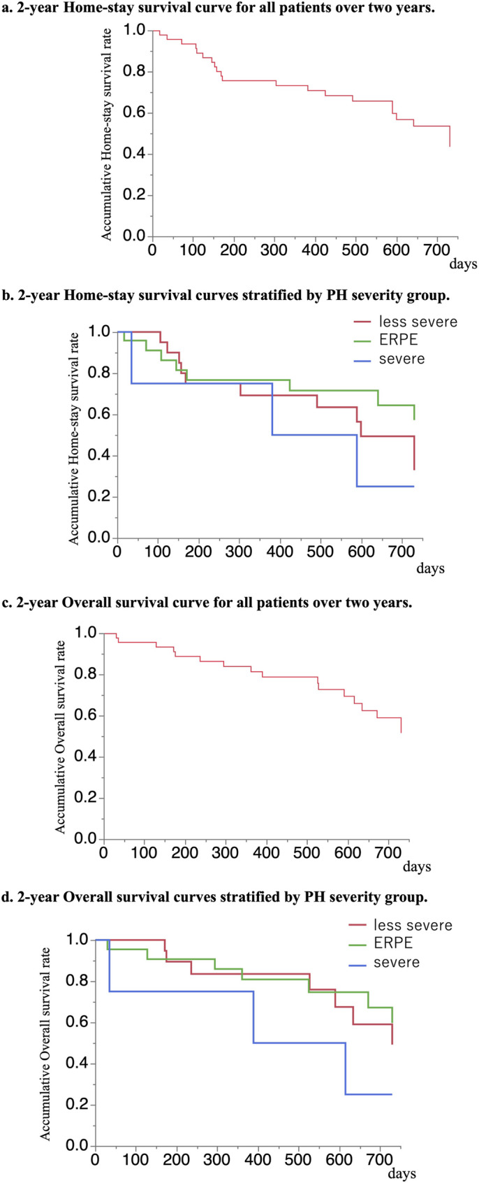 Evaluation of the impact of pulmonary circulation, particularly pulmonary vascular resistance, in patients with idiopathic pulmonary fibrosis: an exploratory study.