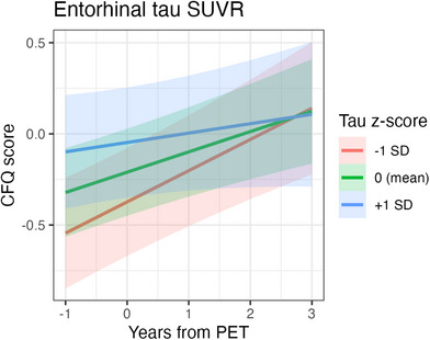 Alzheimer's disease neuropathology and longitudinal change in subjective cognitive complaints.