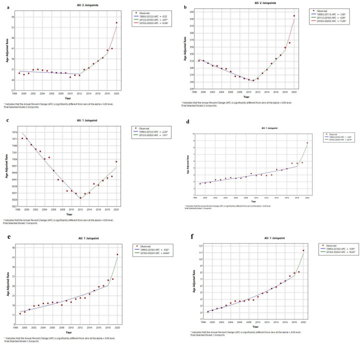 Trends and disparities in heart failure and heart failure with obesity mortality among U.S. adults: A 1999-2020 analysis of geographic, gender, and racial variations using CDC WONDER data.