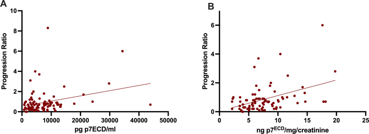 Urinary P75: a promising biomarker for amyotrophic lateral sclerosis.