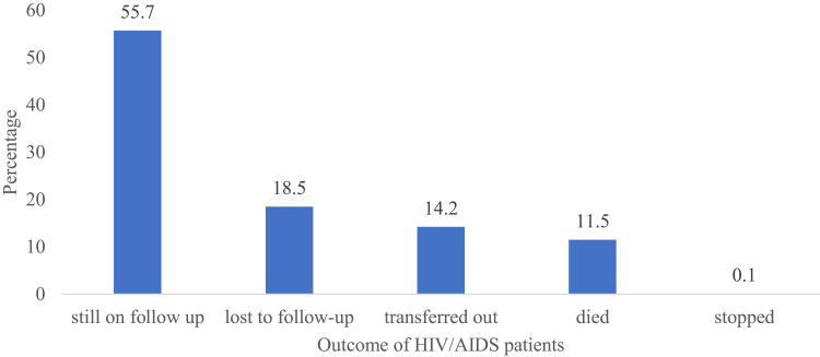 Survival and Its Determinants of HIV/AIDS Patients Receiving Antiretroviral Therapy in Two National Referral Hospitals in Eritrea: A Retrospective Cohort Study.