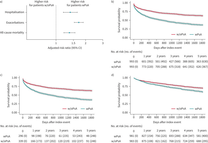 <i>Pseudomonas aeruginosa</i> infection is linked to increases in cardiovascular events post exacerbation in bronchiectasis.