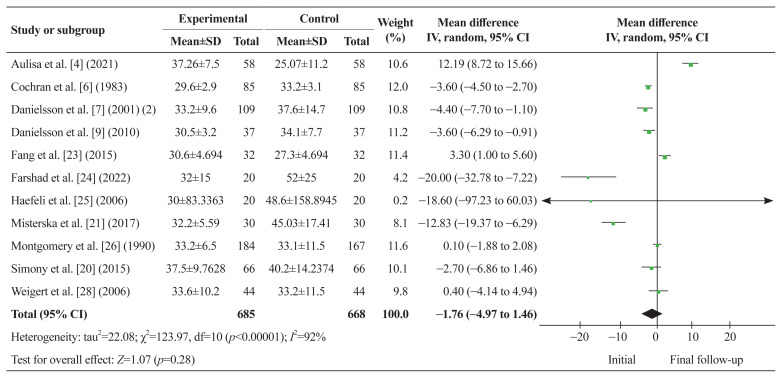 Long-term follow-up reveals non-utility of nonsurgical management in moderate adolescent idiopathic scoliosis: a comprehensive meta-analysis.