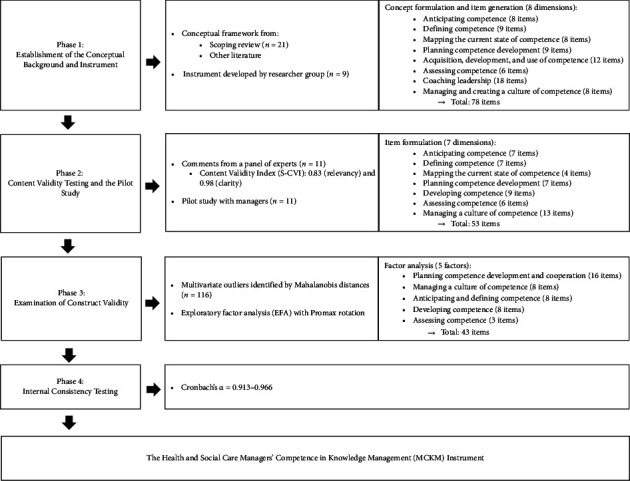 Health and Social Care Managers' Competence in Knowledge Management Instrument: Development and Validation.