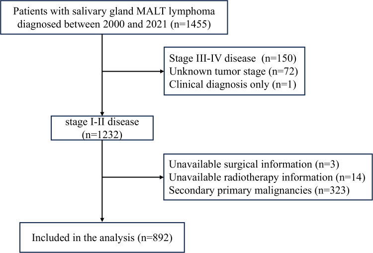 Initial Treatment Strategies Show No Survival Difference in Early-Stage Salivary Gland Mucosa-Associated Lymphoid Tissue Lymphoma.