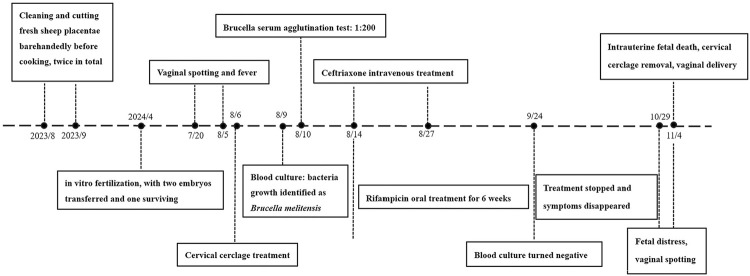 Intrauterine fetal death due to Brucella melitensis infection: a case report and literature review.