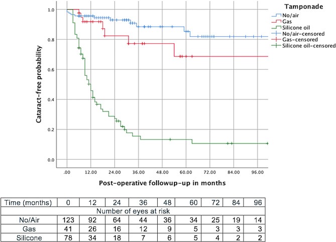 Incidence and risk factors of cataract following pediatric pars plana vitrectomy.
