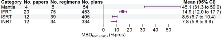 Radiation exposure of breast tissue in lymphoma radiotherapy: a systematic review of breast dose metrics published since 2000.