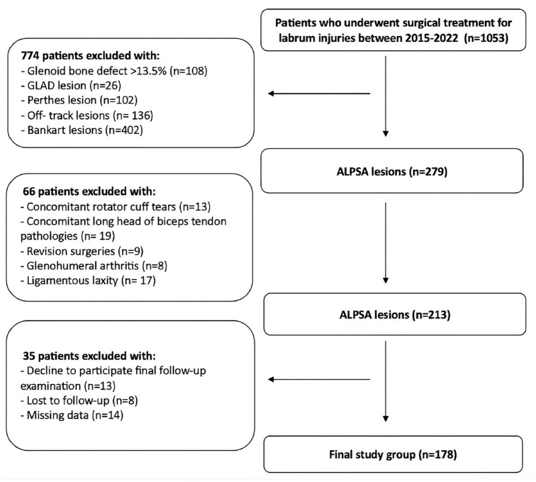 Effect of ALPSA Tear Morphology on Redislocation Risk After Arthroscopic Repair.