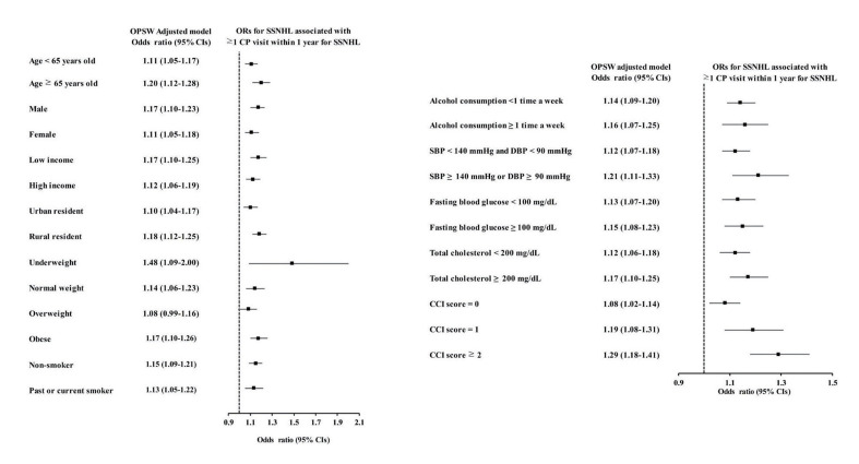 Relationship of Sudden Sensorineural Hearing Loss With History of Chronic Periodontitis.