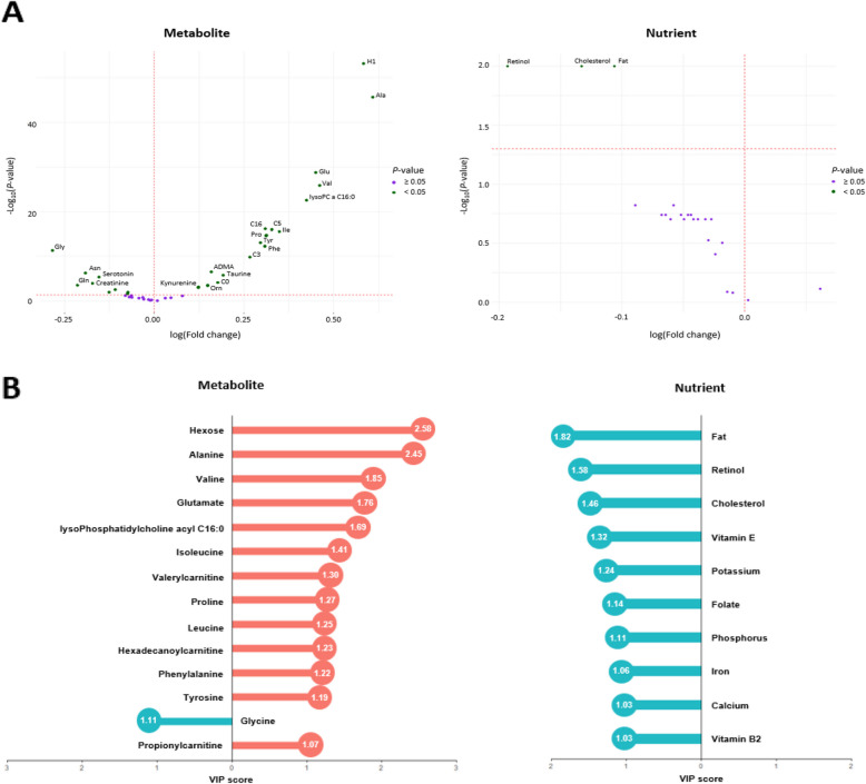 Metabolomics and nutrient intake reveal metabolite-nutrient interactions in metabolic syndrome: insights from the Korean Genome and Epidemiology Study.