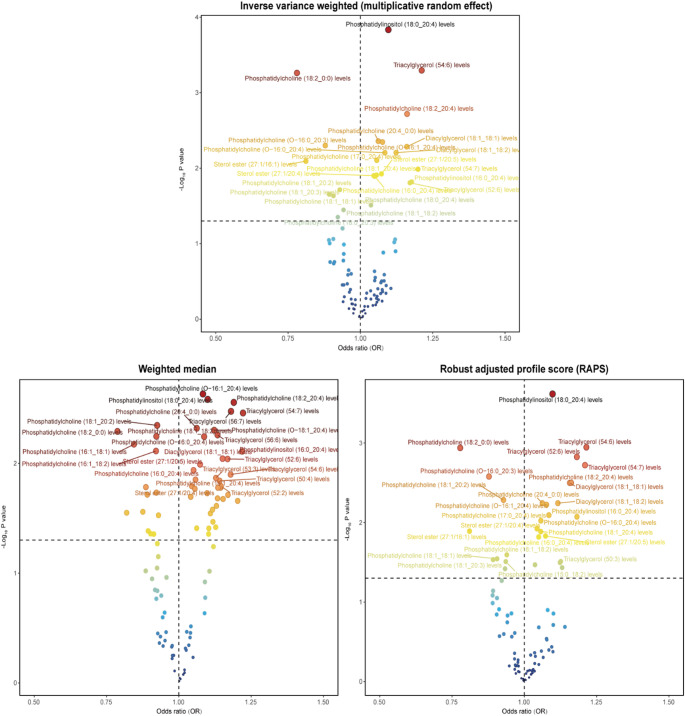 Genome-wide lipidomic profiling reveals causal lipid species as targets for inguinal hernia risk.