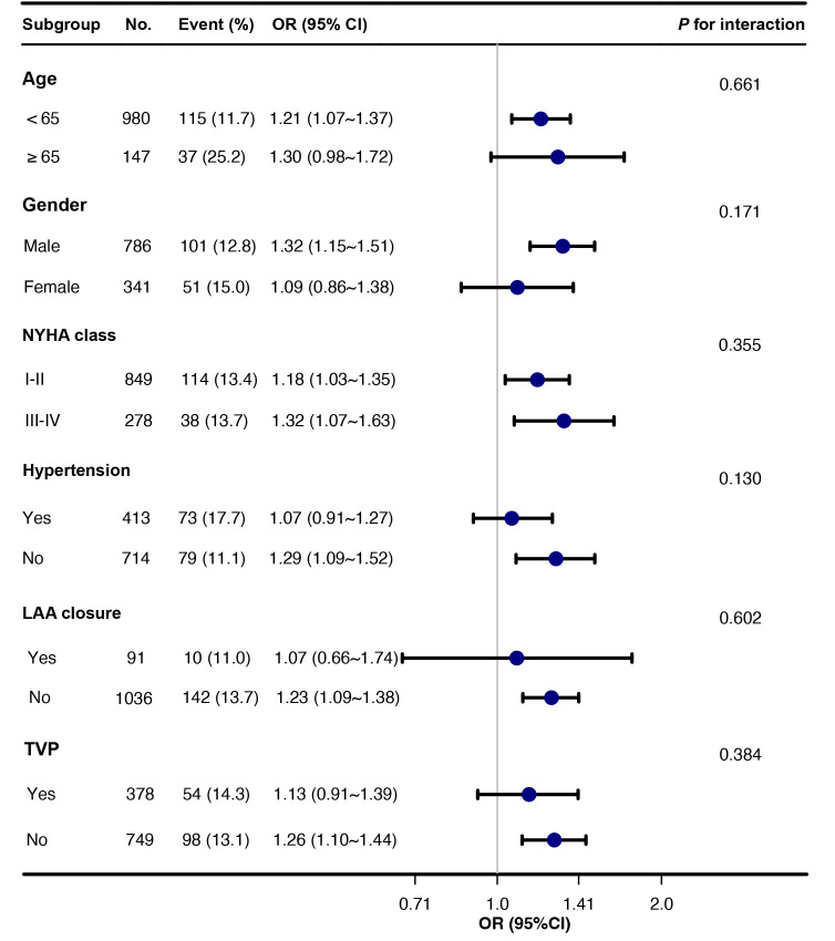 Preoperative Risk Factors for Acute Postoperative Atrial Fibrillation in Patients Undergoing Mitral Valve Repair for Degenerative Mitral Regurgitation: Insights Into Cardiac Geometry.