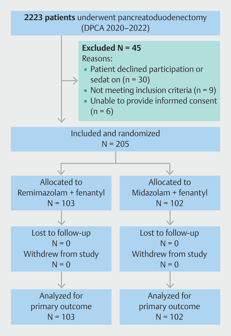 Efficacy of remimazolam with fentanyl vs midazolam with fentanyl for sedation in screening colonoscopy: Randomized controlled study.