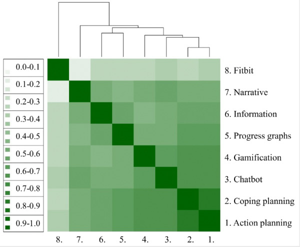 Adolescent Engagement With a Multicomponent mHealth Tool: Identifying Usage Patterns, Determinants, and Health Behavior Change in an Intervention Trial.