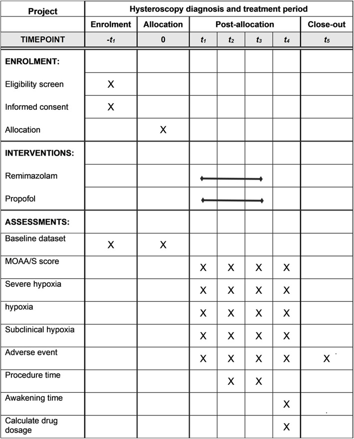 The effects of remimazolam on the incidence of severe hypoxemia during sedated hysteroscopy for assisted reproduction in overweight or obese patients: a randomized controlled clinical trial.