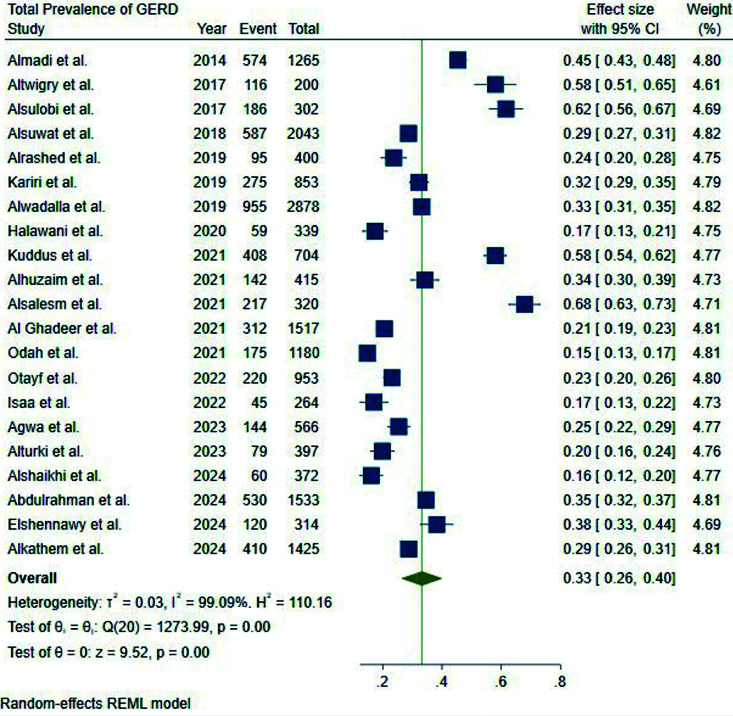Prevalence and risk factors of gastroesophageal reflux disease among population of Saudi Arabia: A meta-analysis.