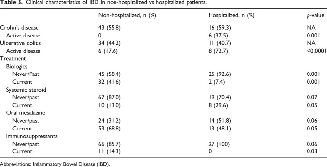 Factors associated with comorbidity in hospitalized and non-hospitalized inflammatory bowel disease patients: A single-center, preliminary study.