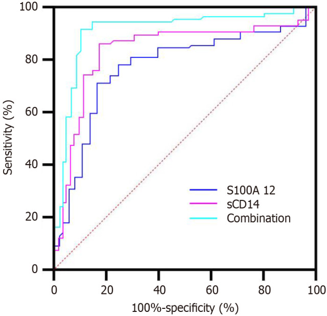Associations between serum biomarkers and gut microbial imbalance in predicting chemotherapy response in colorectal cancer: A retrospective analysis.