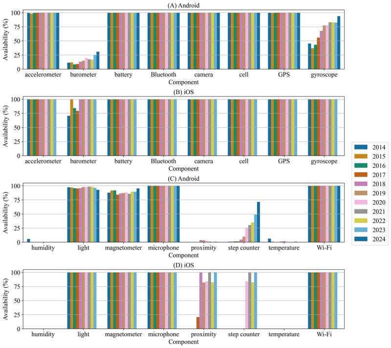 Cross-Platform Availability of Smartphone Sensors for Depression Indication Systems: Mixed-Methods Umbrella Review.