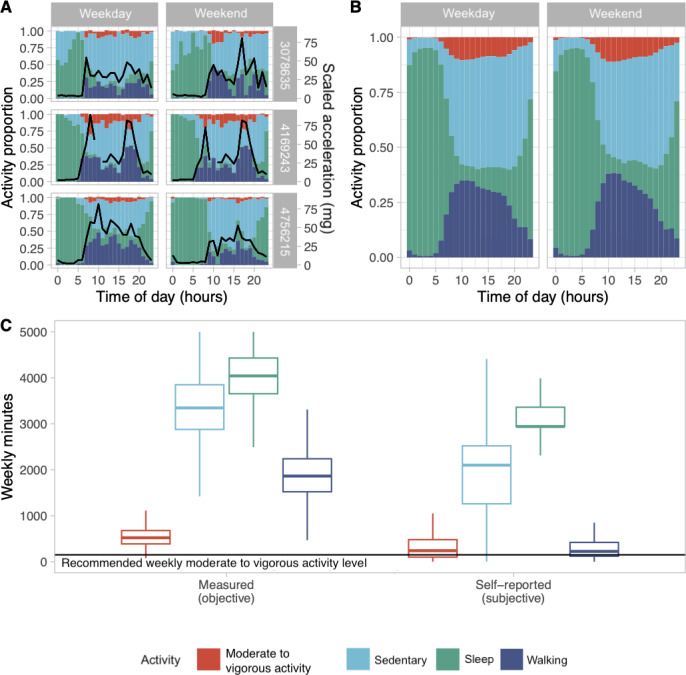 Objectively and Subjectively Measured Physical Activity and Their Associations With Cardiometabolic Risk in the UK Biobank: Retrospective Cohort Study.