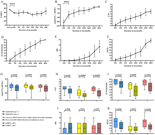 Neural Plasticity and Hearing-Speech Development in Children with Auditory Brainstem Implants for Congenital Hearing Loss Due to Severe Inner Ear Malformation.