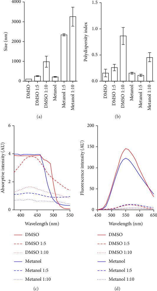Encapsulation of Curcumin and Gemcitabine: Cytotoxic Effect and Mechanisms of Death in Lung Cancer.