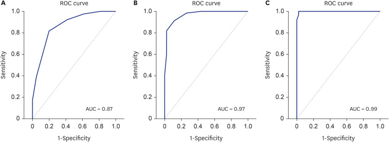 The Validity and Reliability of the Mini-Mental State Examination-2 for Detecting Vascular Mild Cognitive Impairment and Vascular Dementia in a Korean Population.