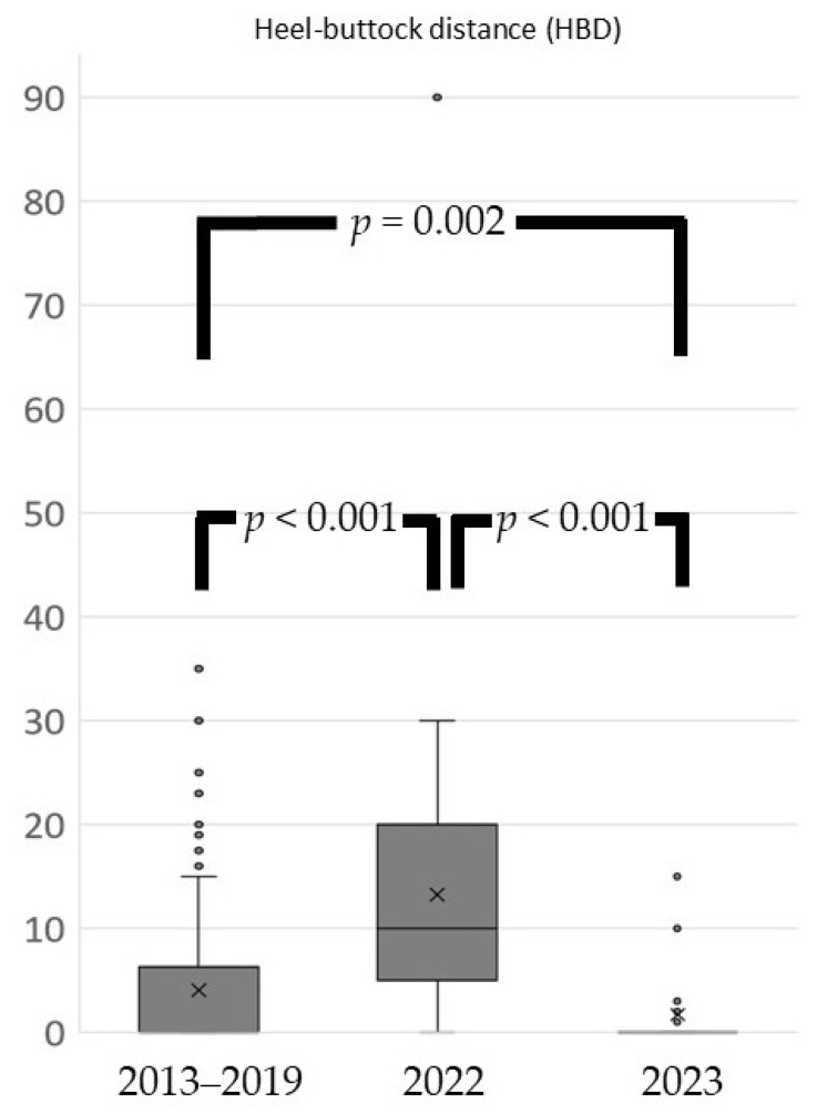 Condition Changes Before and After the Coronavirus Disease 2019 Pandemic in Adolescent Athletes and Development of a Non-Contact Medical Checkup Application.