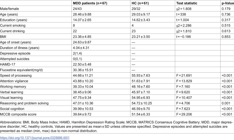 Associations between Kynurenine pathway metabolites and cognitive dysfunction in major depressive disorder.