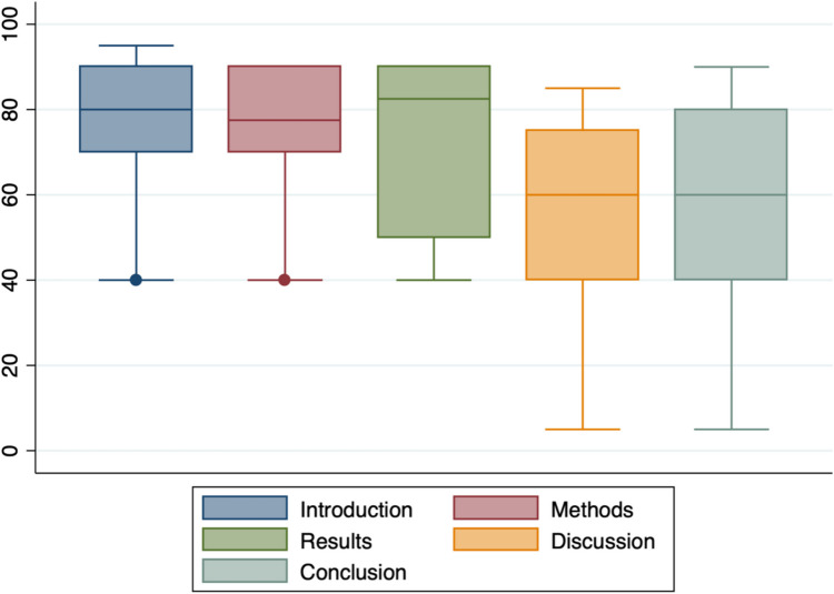 Can artificial intelligence generate scientific discussion that passes peer review for publication in a high-impact orthopaedic journal?