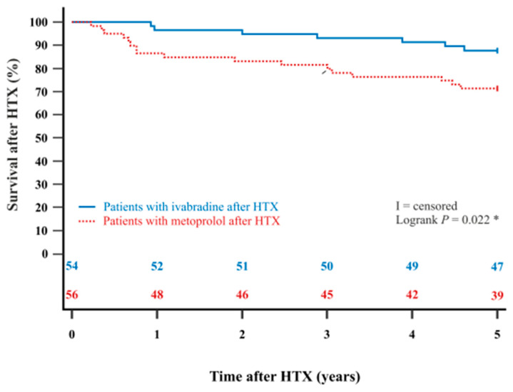 Ten-Year Results of a Single-Center Trial Investigating Heart Rate Control with Ivabradine or Metoprolol Succinate in Patients After Heart Transplantation.